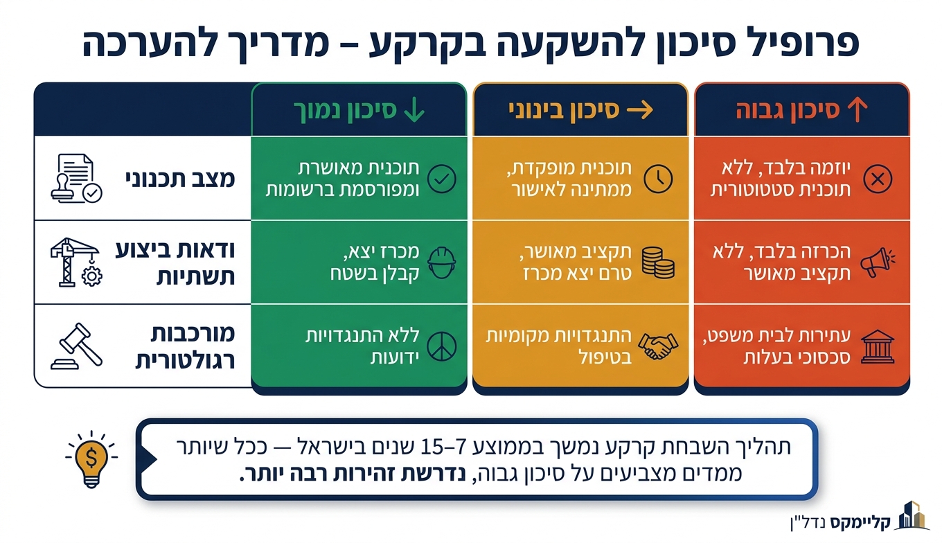 מדד סיכון להשקעה בקרקע ליד תשתיות דיגיטליות