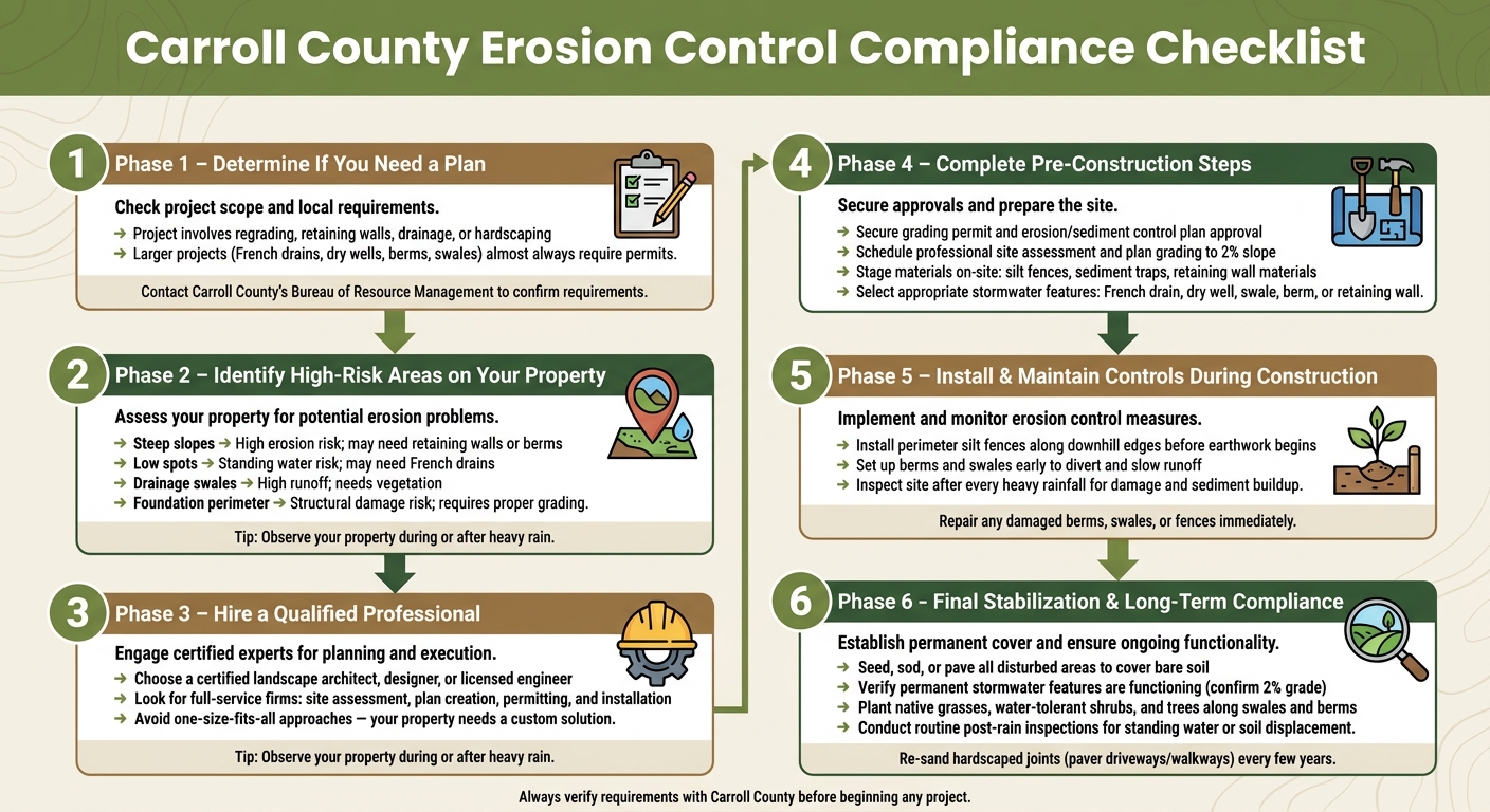 Carroll County Erosion Control Compliance Checklist