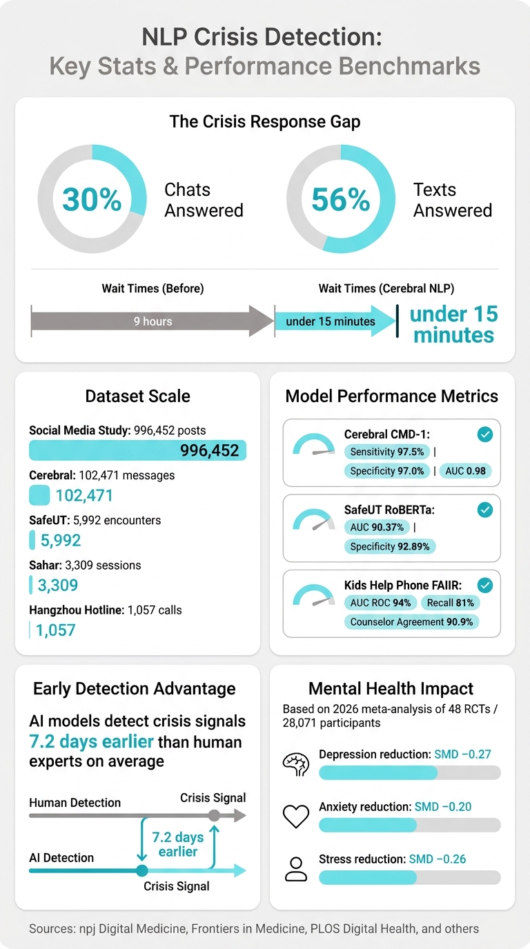 NLP Crisis Detection: Key Stats & Performance Benchmarks