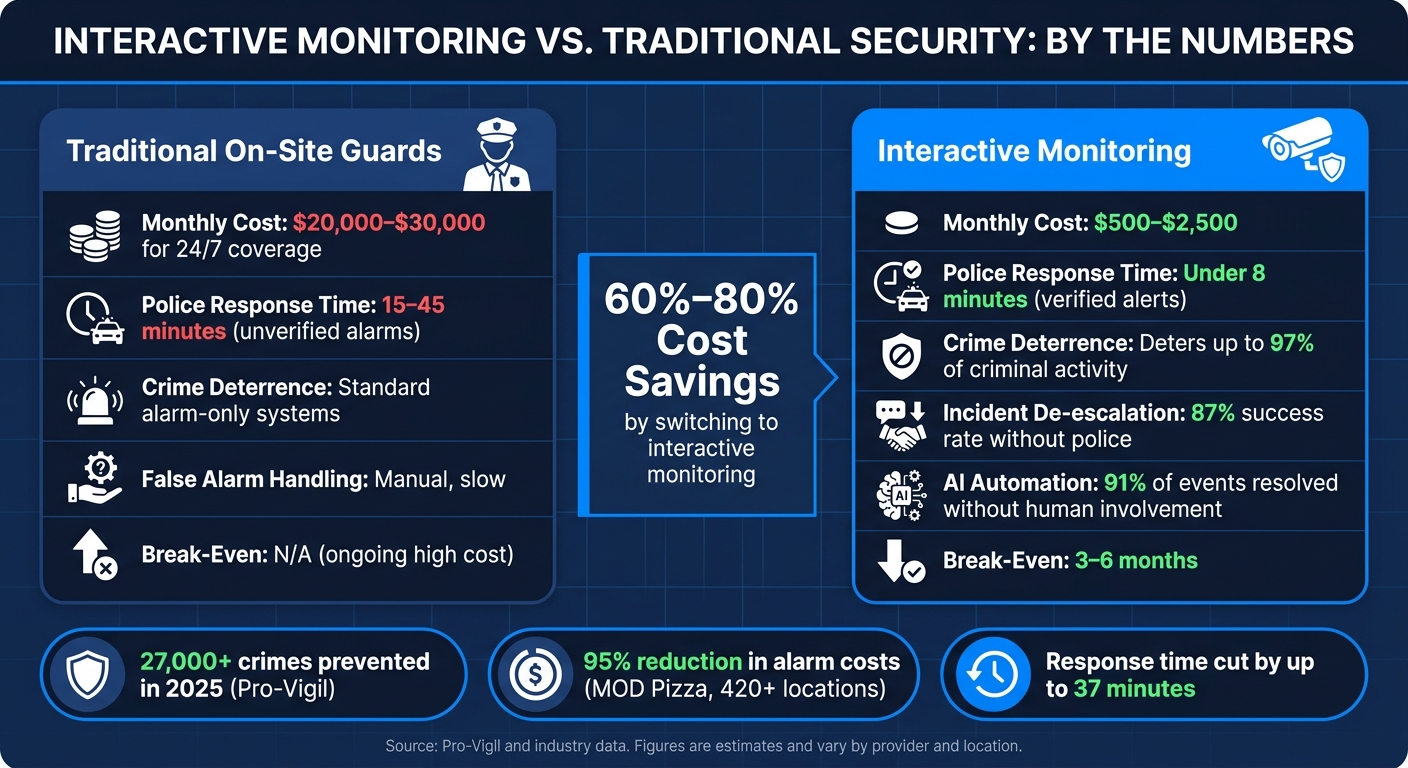 How Interactive Monitoring Improves Business Security - Price Security ...
