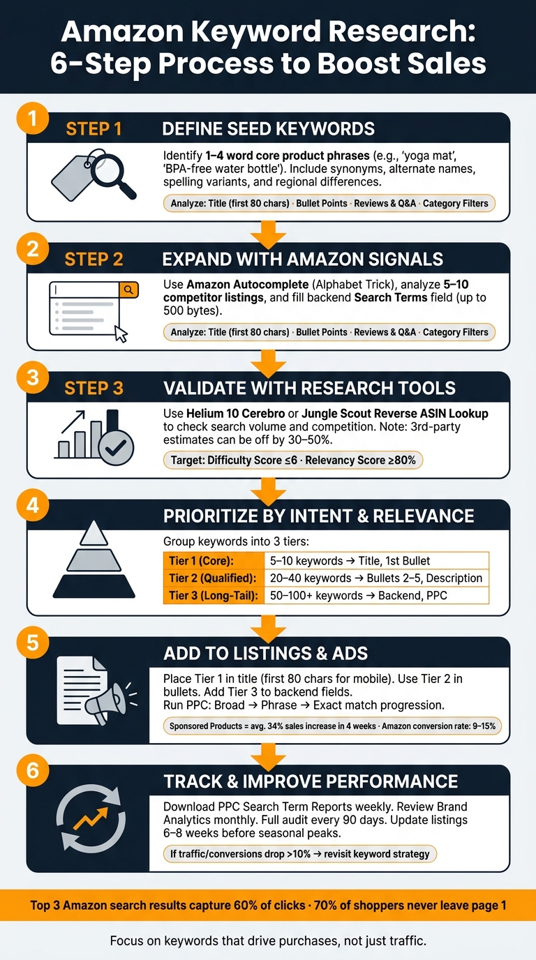 Amazon Keyword Research: 6-Step Process to Boost Sales