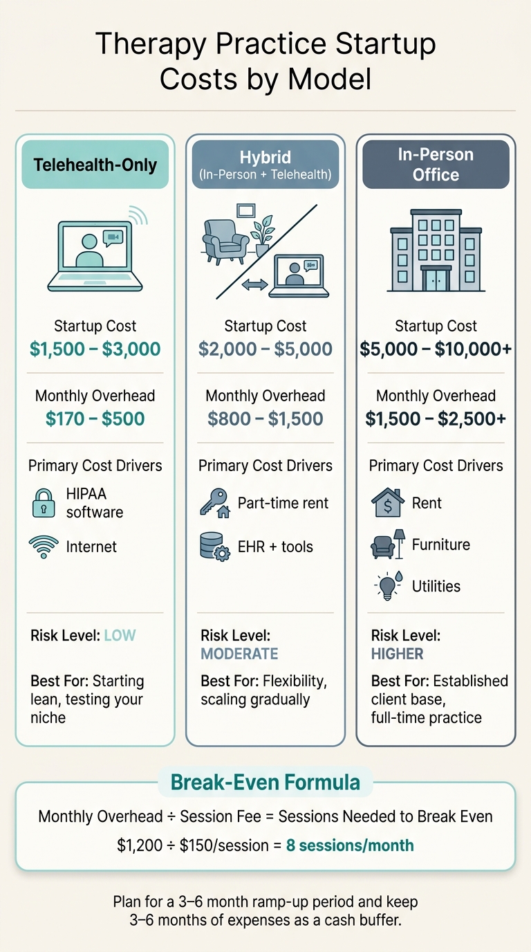 Therapy Practice Startup Costs by Model: Telehealth vs. Hybrid vs. In-Person