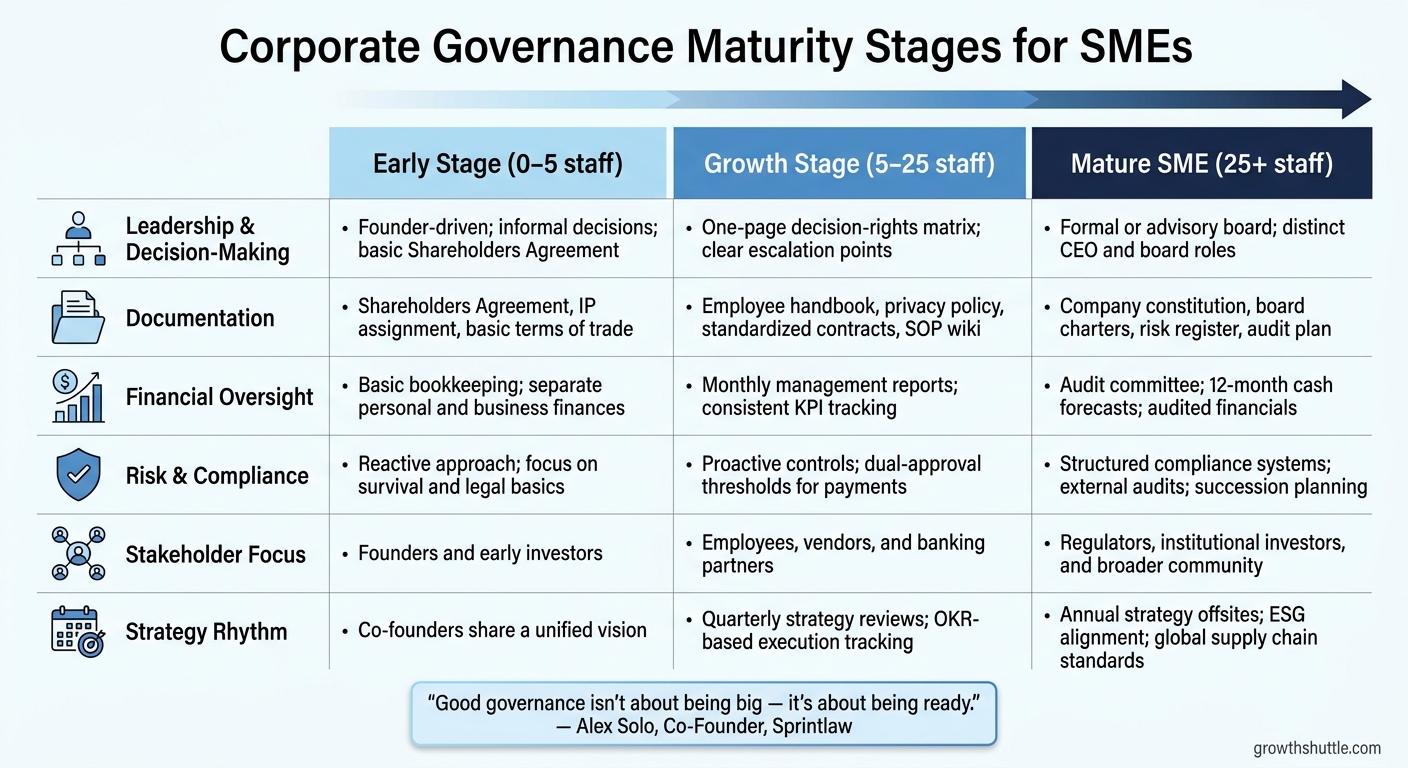 Corporate Governance Maturity Stages for SMEs: Early vs. Growth vs. Mature