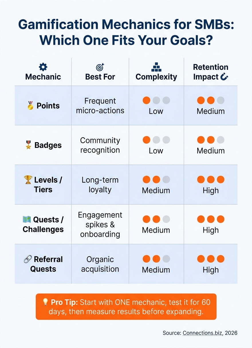 Gamification Mechanics for SMBs: Which One Fits Your Goals?