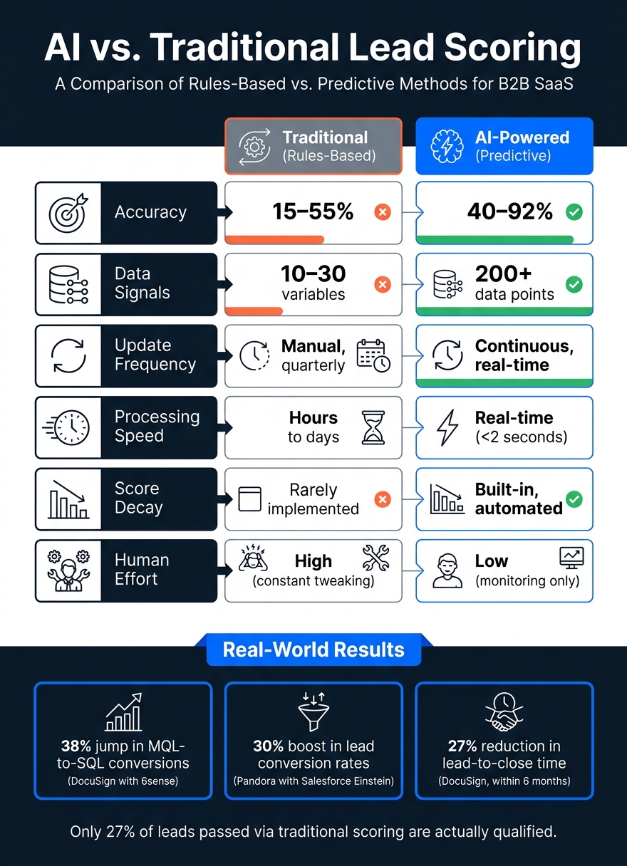 AI vs. Traditional Lead Scoring: Key Metrics Compared