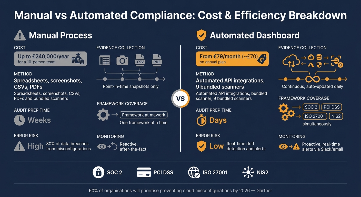 Manual vs Automated Compliance: Cost & Efficiency Breakdown