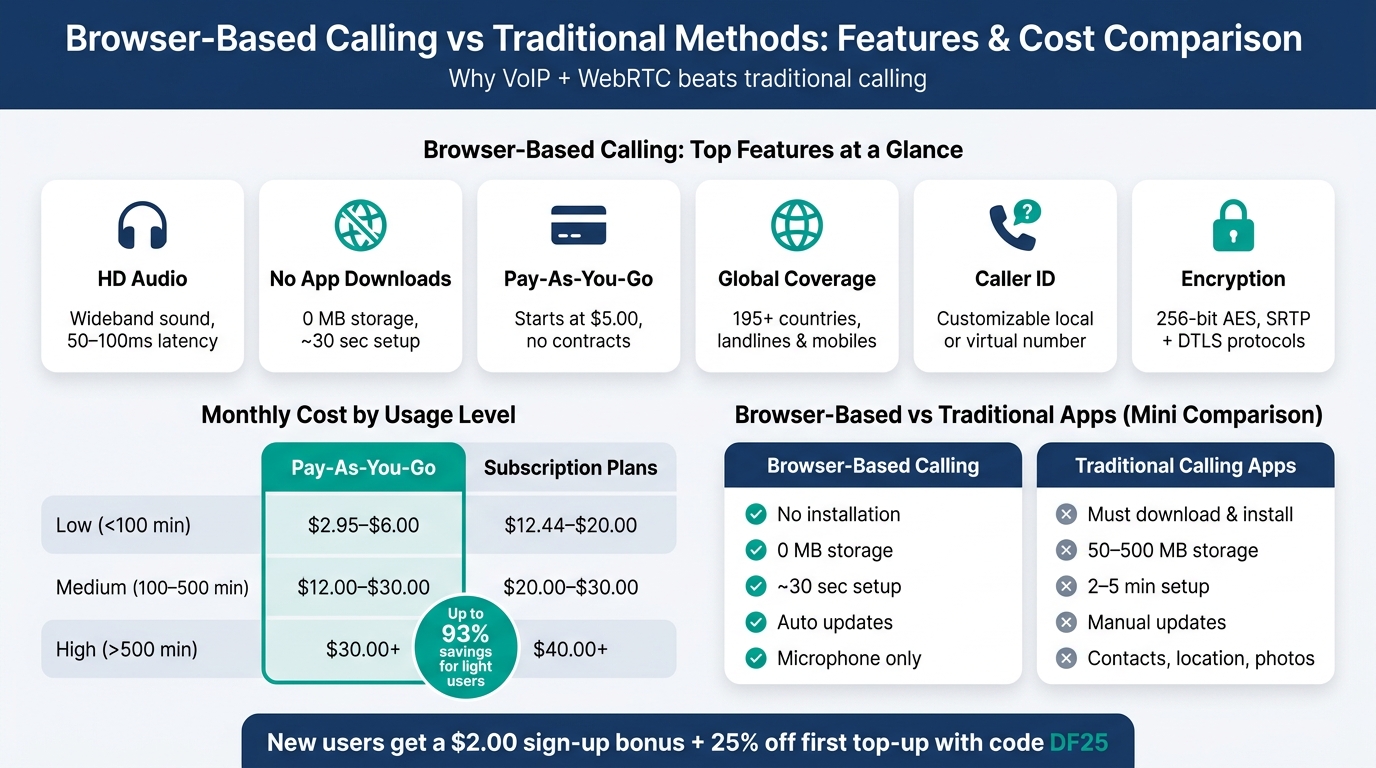 Browser-Based Calling vs Traditional Methods: Features & Cost Comparison