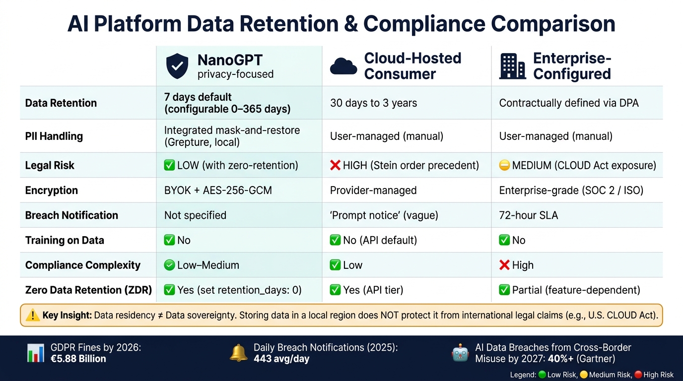 AI Platform Data Retention & Compliance Comparison 2025