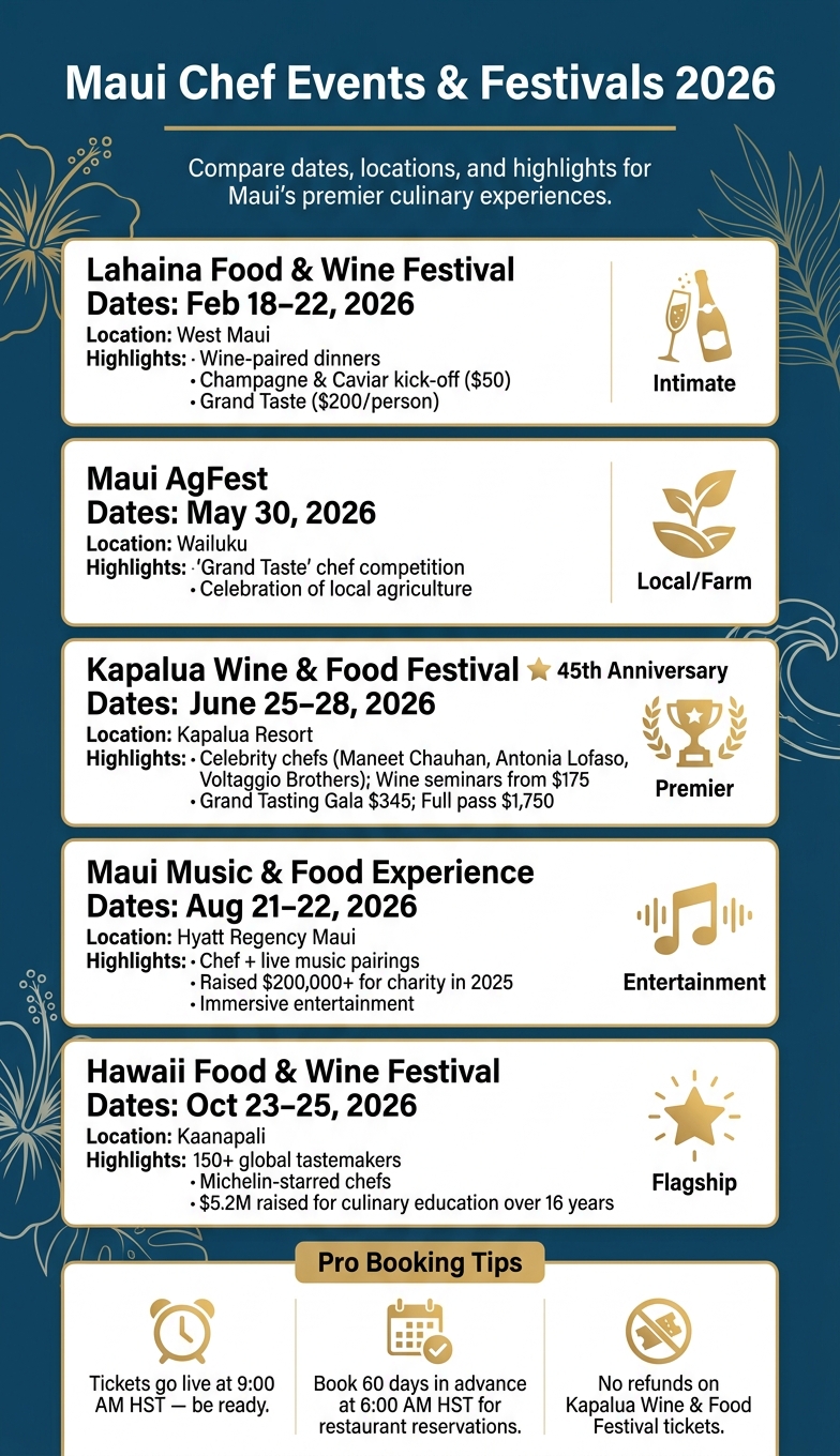 Maui Chef Events & Festivals 2026: Dates, Prices & Highlights