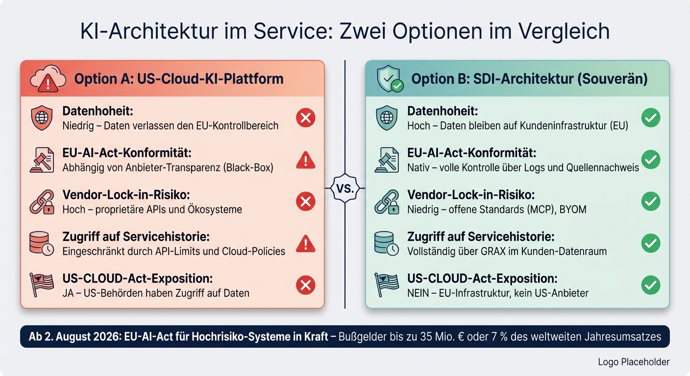 AI architecture in the service: US cloud vs. sovereign SDI solution in comparison