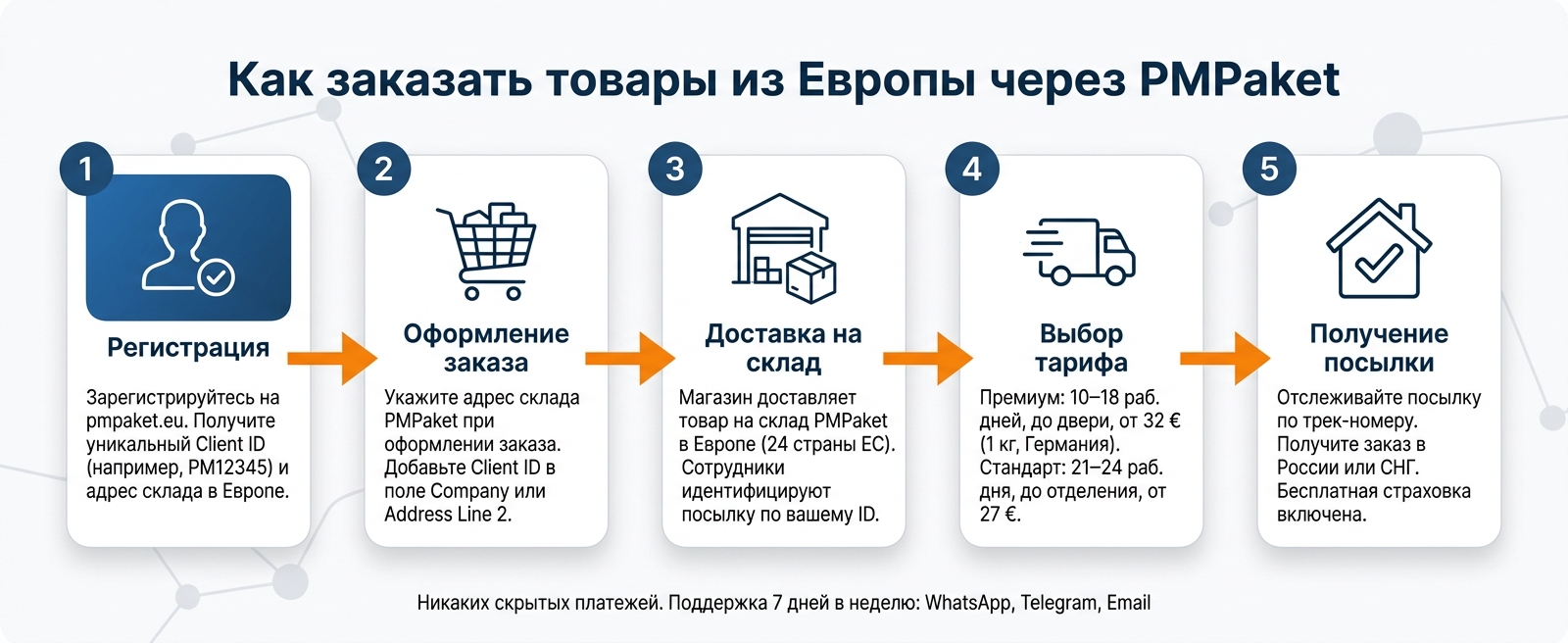 Как заказать товары из Европы через PMPaket: пошаговая схема