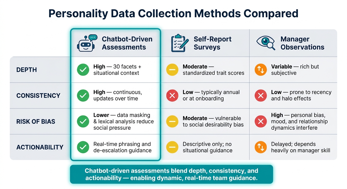 AI Chatbots vs. Traditional Personality Assessment Methods