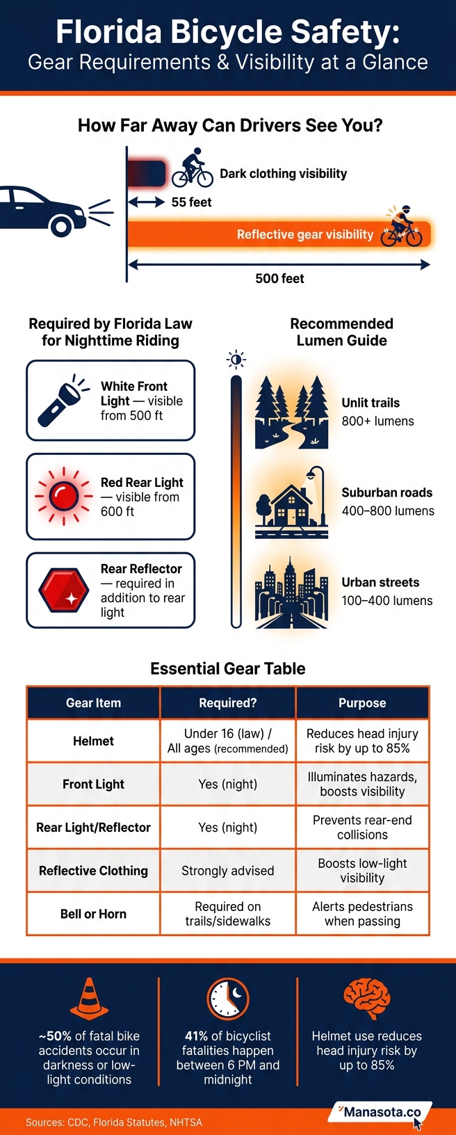 Florida Bicycle Safety: Gear Requirements & Visibility Stats