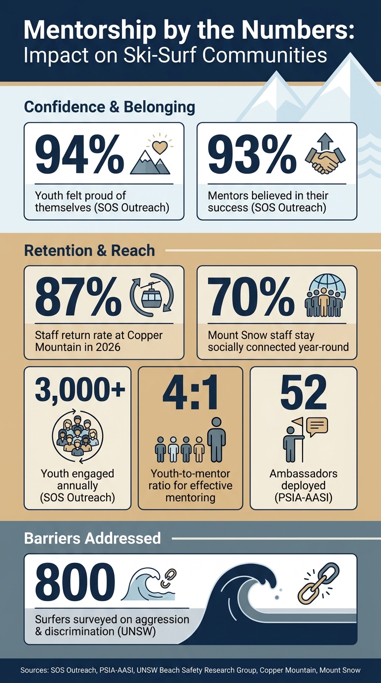 Mentorship by the Numbers: Impact on Ski-Surf Communities