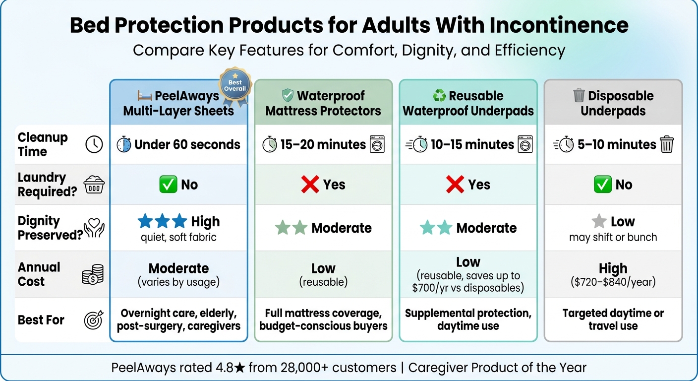 Bed Protection Products for Incontinence: Side-by-Side Comparison