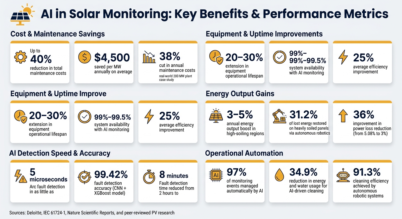 AI in Solar Monitoring: Key Benefits & Performance Metrics