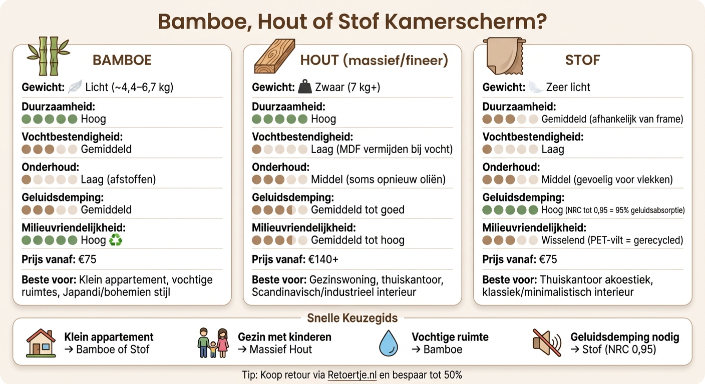Bamboe vs Hout vs Stof Kamerscherm: Vergelijking