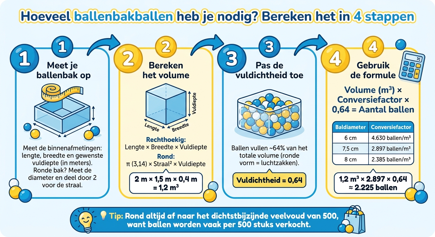 Hoeveel ballenbakballen heb je nodig? Bereken het in 4 stappen