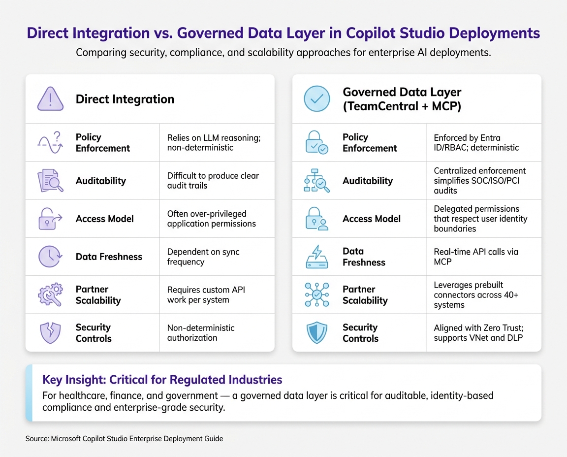Copilot Studio Deployment: Direct Integration vs. Governed Data Layer