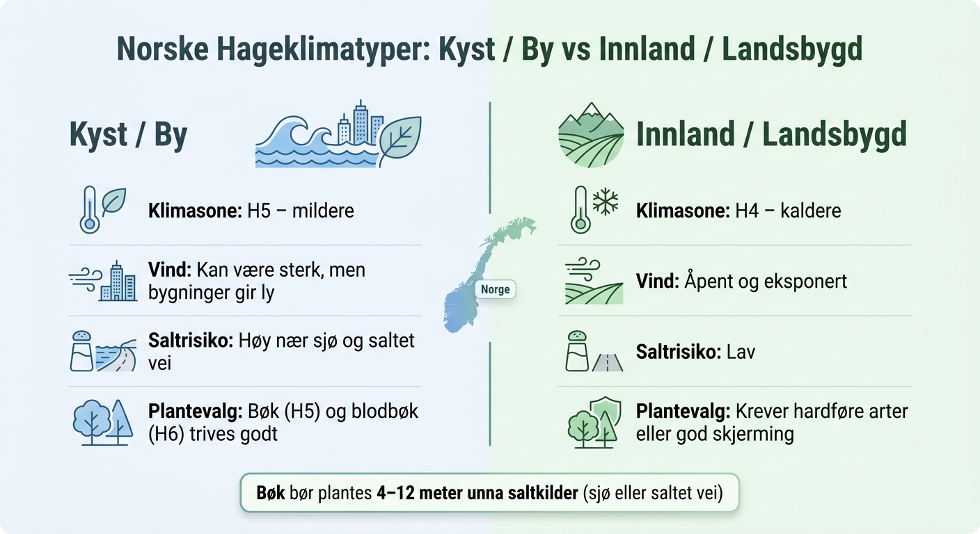 Kyst vs. Innland: Mikroklima og plantevalg i Norge