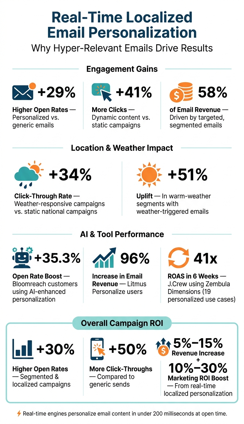 Real-Time Localized Email Personalization: Key Stats & Benefits