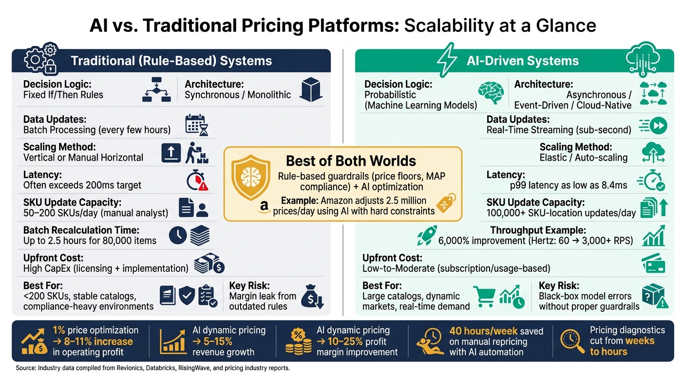 AI vs. Traditional Pricing Platforms: Scalability Comparison