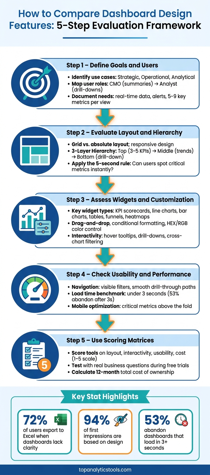 How to Compare Dashboard Design Features: 5-Step Evaluation Framework