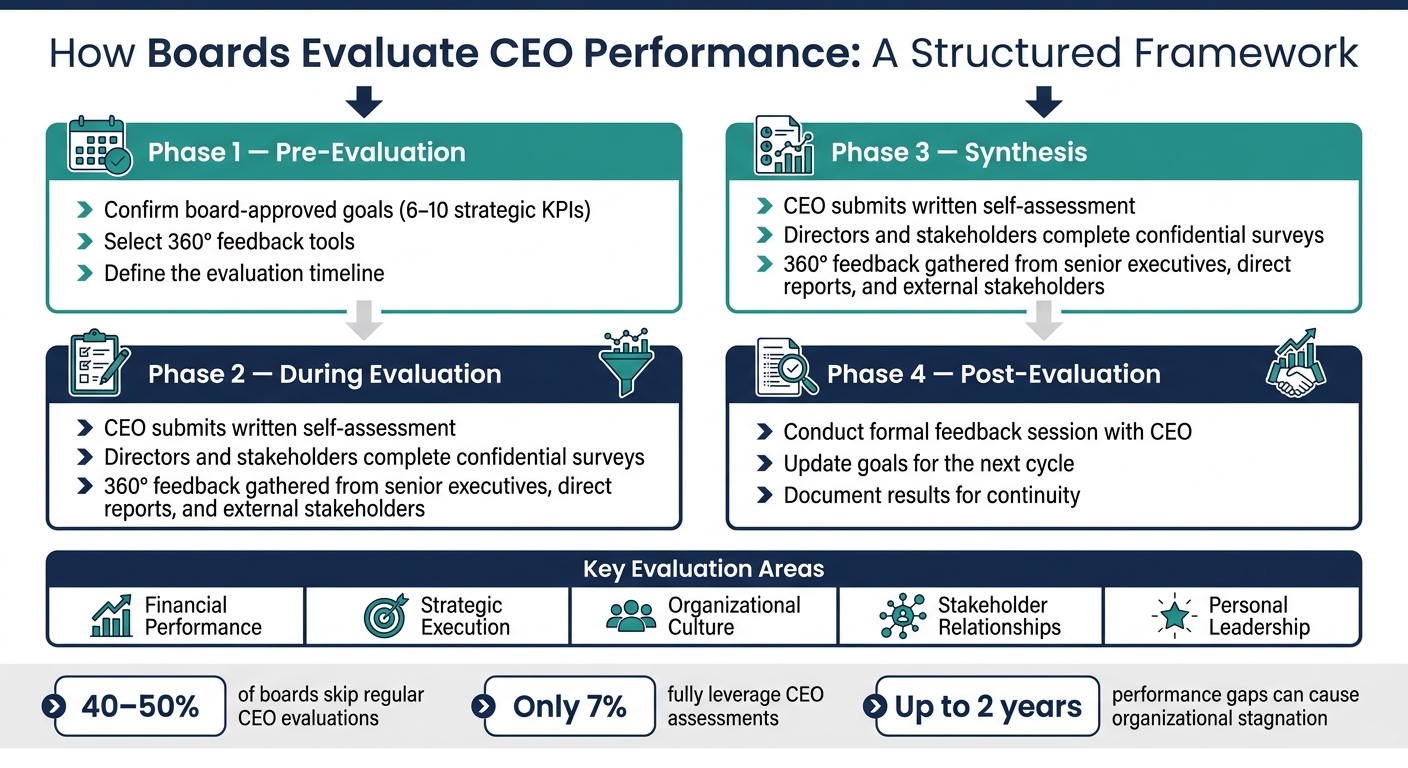 How Boards Evaluate CEO Performance: A Structured Framework