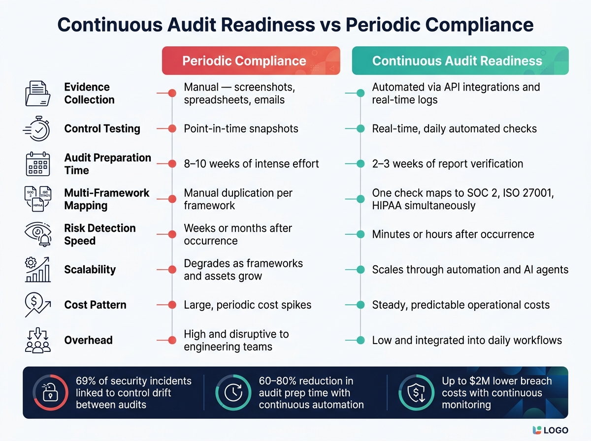 Continuous Audit Readiness vs Periodic Compliance: Key Differences