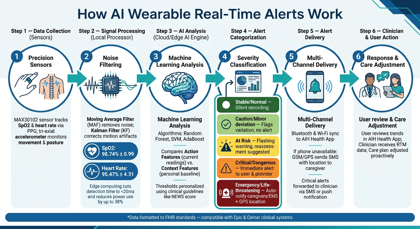 How AI Wearable Real-Time Alerts Work: From Body Signal to Notification