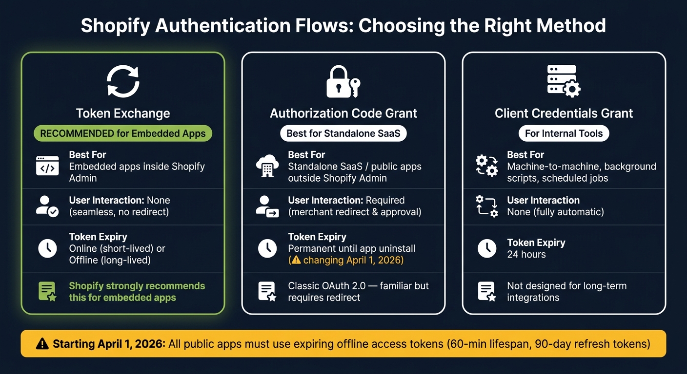 Shopify OAuth Flows Compared: Which Authentication Method Is Right for Your App?