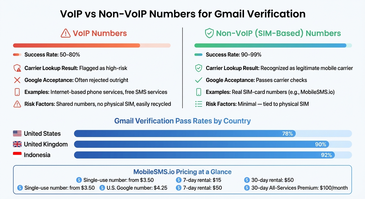 Gmail “Phone Number Used Too Many Times”: What It Means and What to Do 3 VoIP vs Non-VoIP Numbers for Gmail Verification: Success Rates & Security
