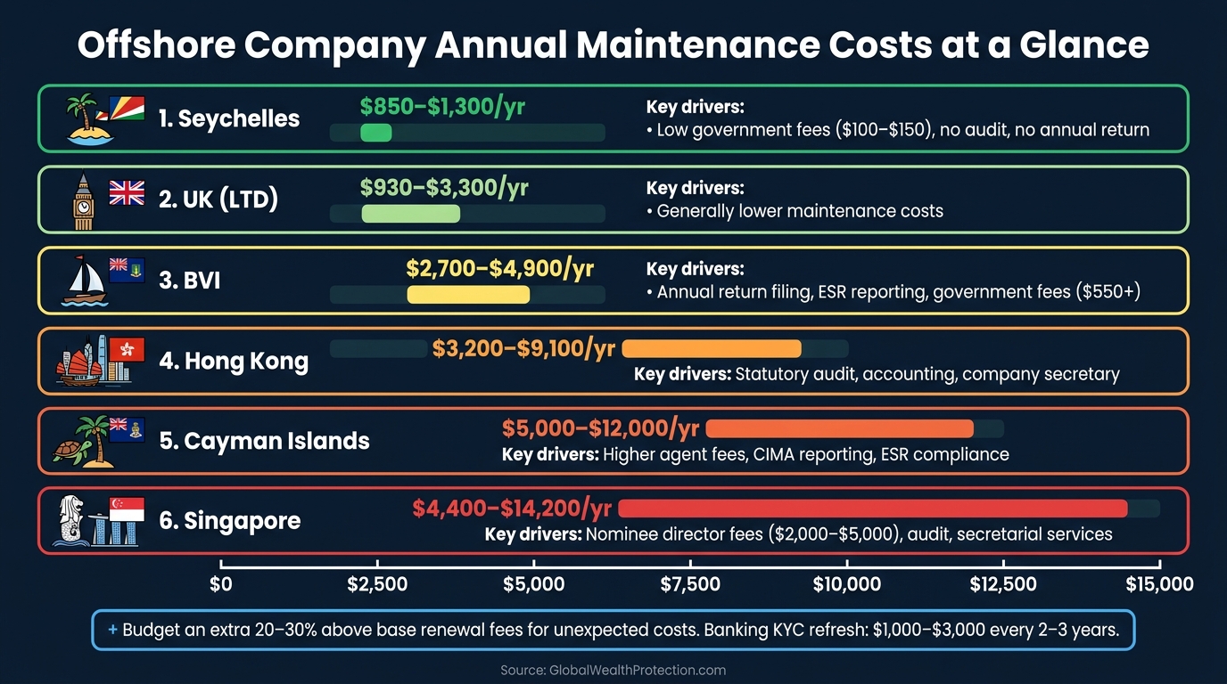 Offshore Company Formation Costs by Jurisdiction (2026)
