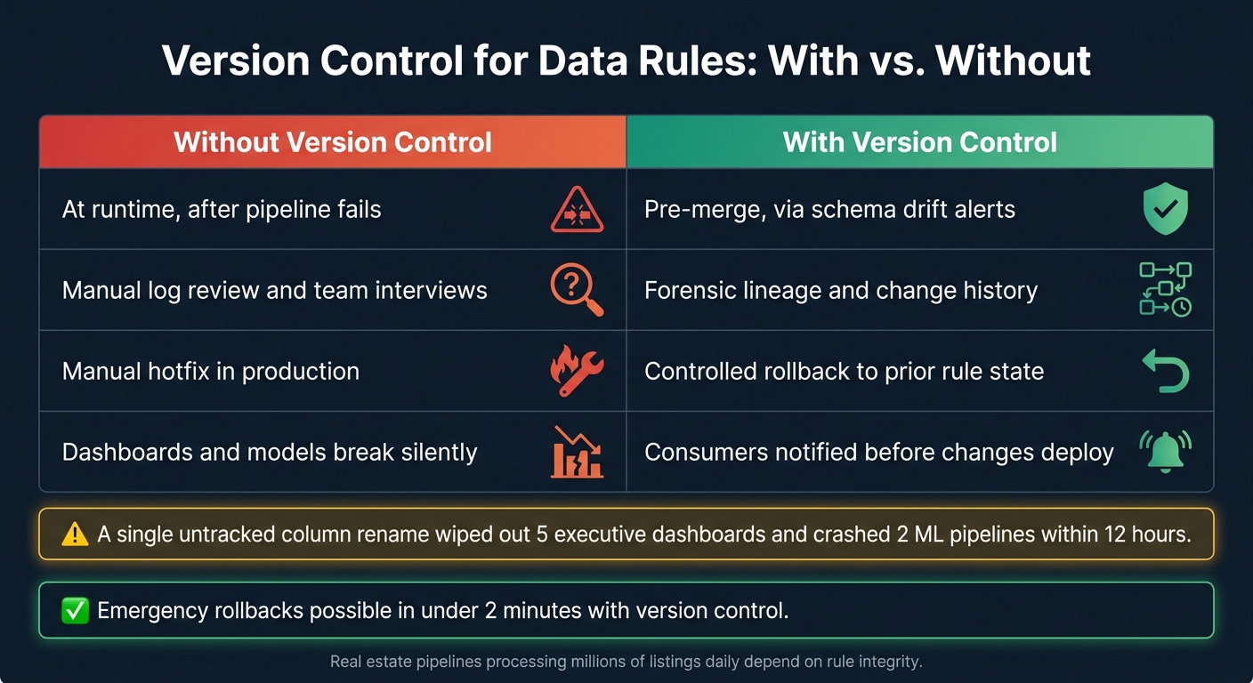 Version Control for Data Rules: With vs. Without