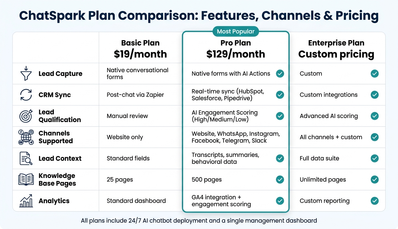 AI Chatbot Plans Compared: Features, Channels & Pricing