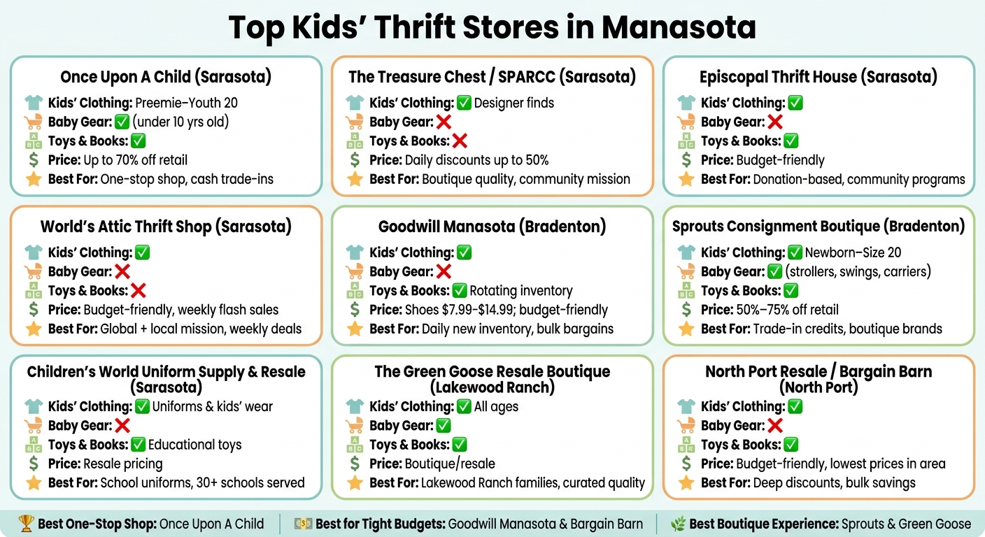 Top Kids' Thrift Stores in Manasota: Side-by-Side Comparison