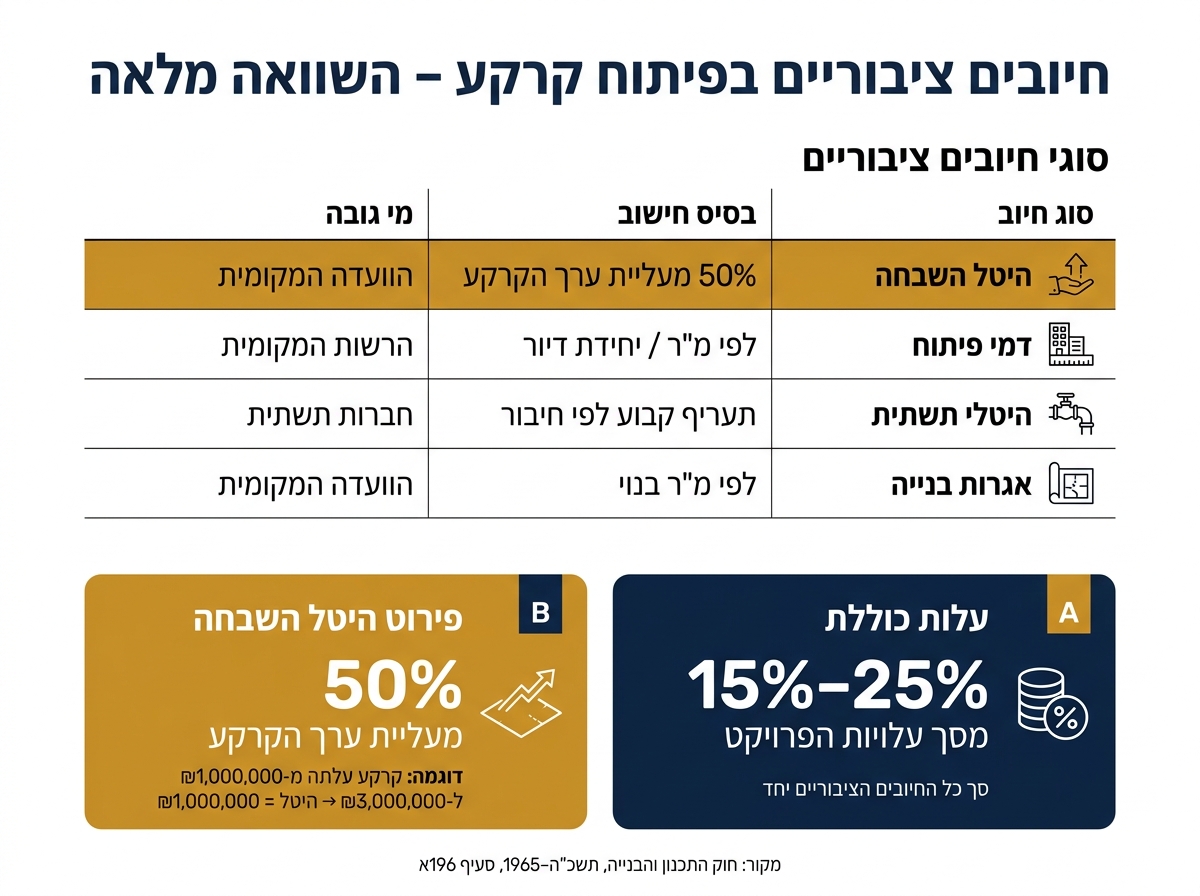 היטל השבחה וחיובים ציבוריים בפיתוח קרקע בישראל
