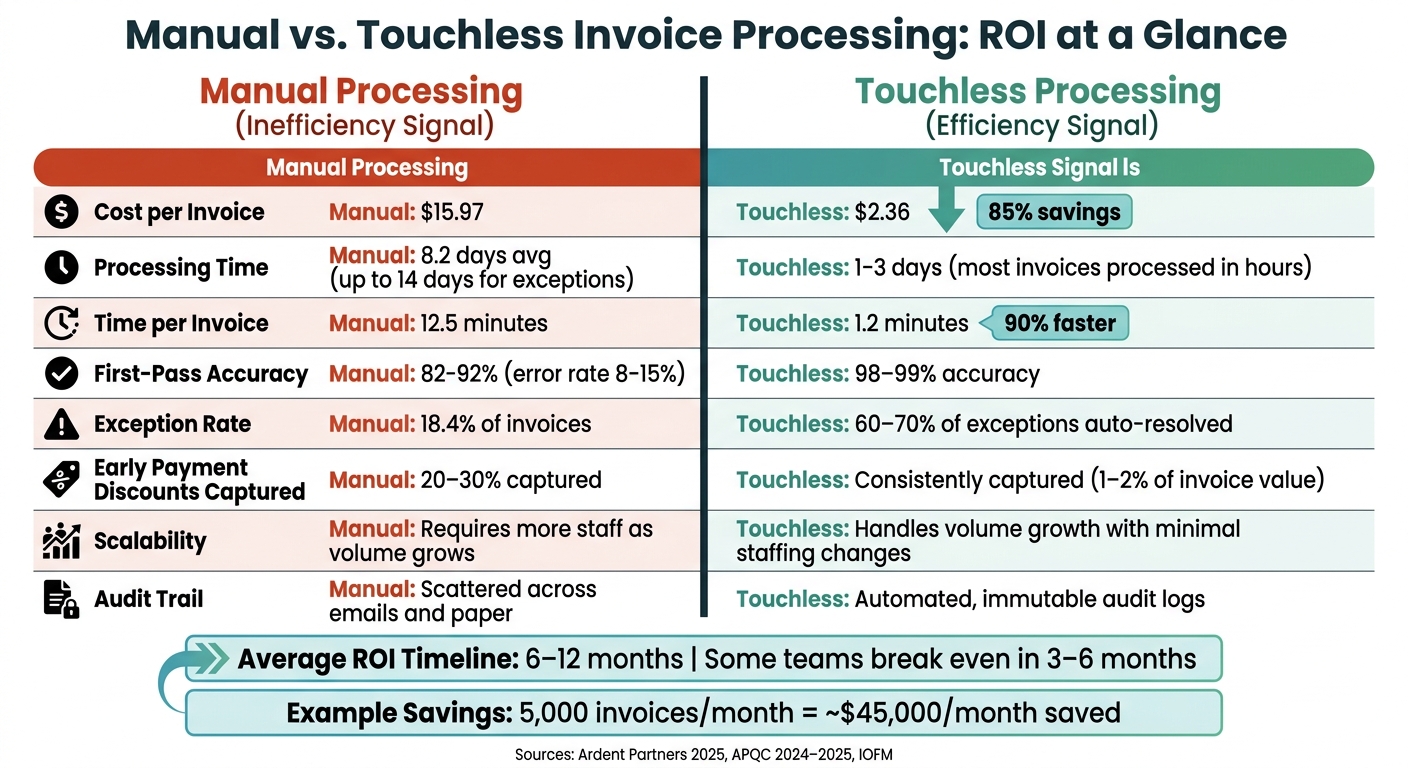 Manual vs. Touchless Invoice Processing: Cost, Speed & Accuracy