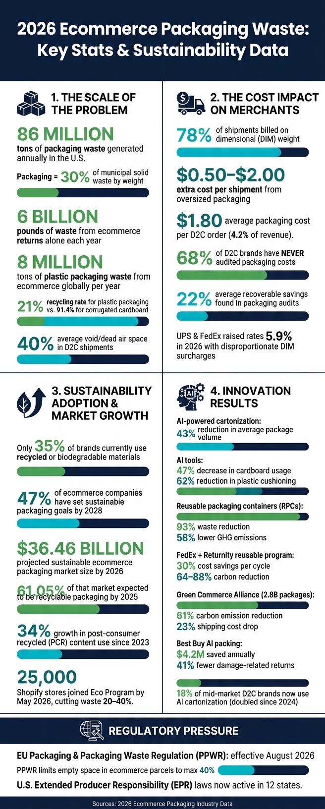 2026 Ecommerce Packaging Waste: Key Stats & Sustainability Data