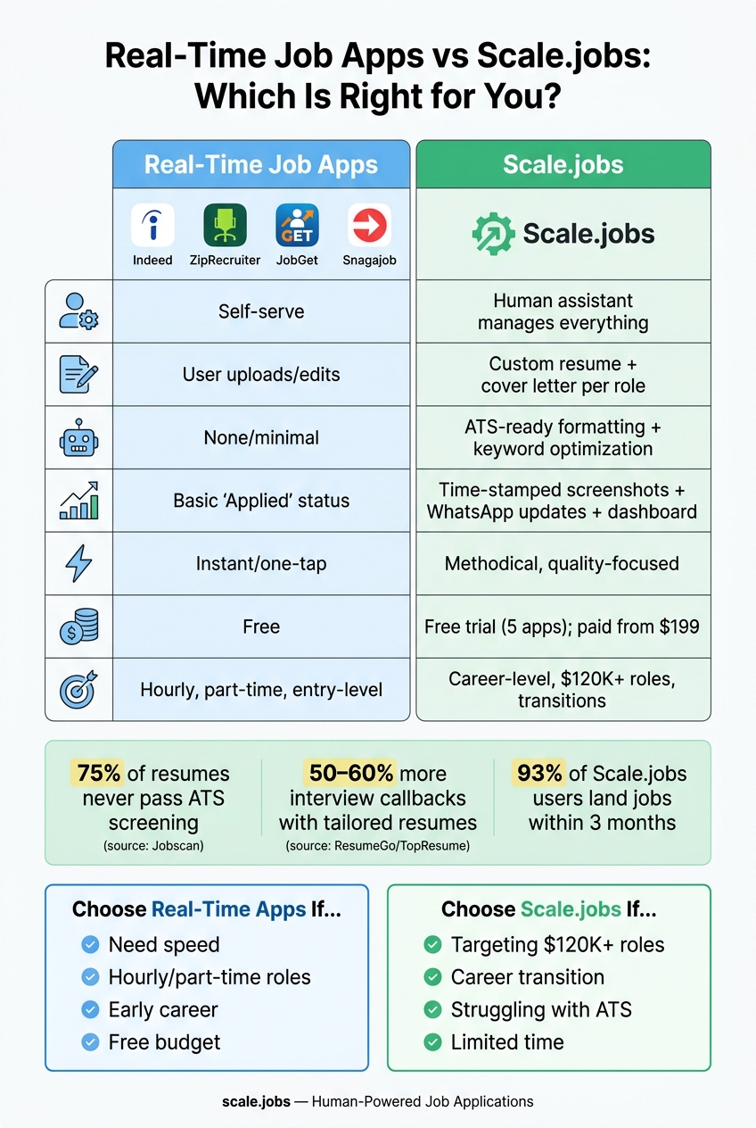 Real-Time Job Apps vs Scale.jobs: Feature Comparison 2024