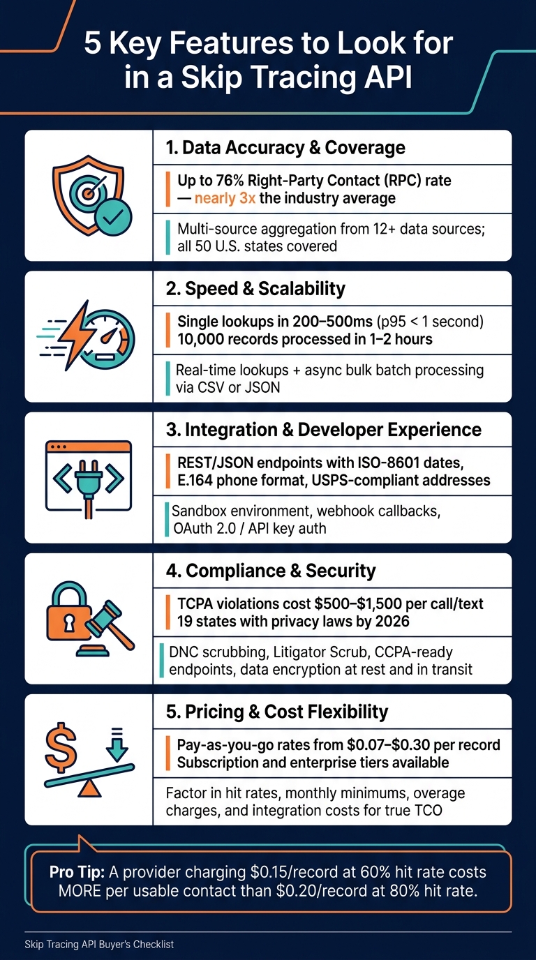 5 Key Features of a Skip Tracing API: Quick Comparison Guide