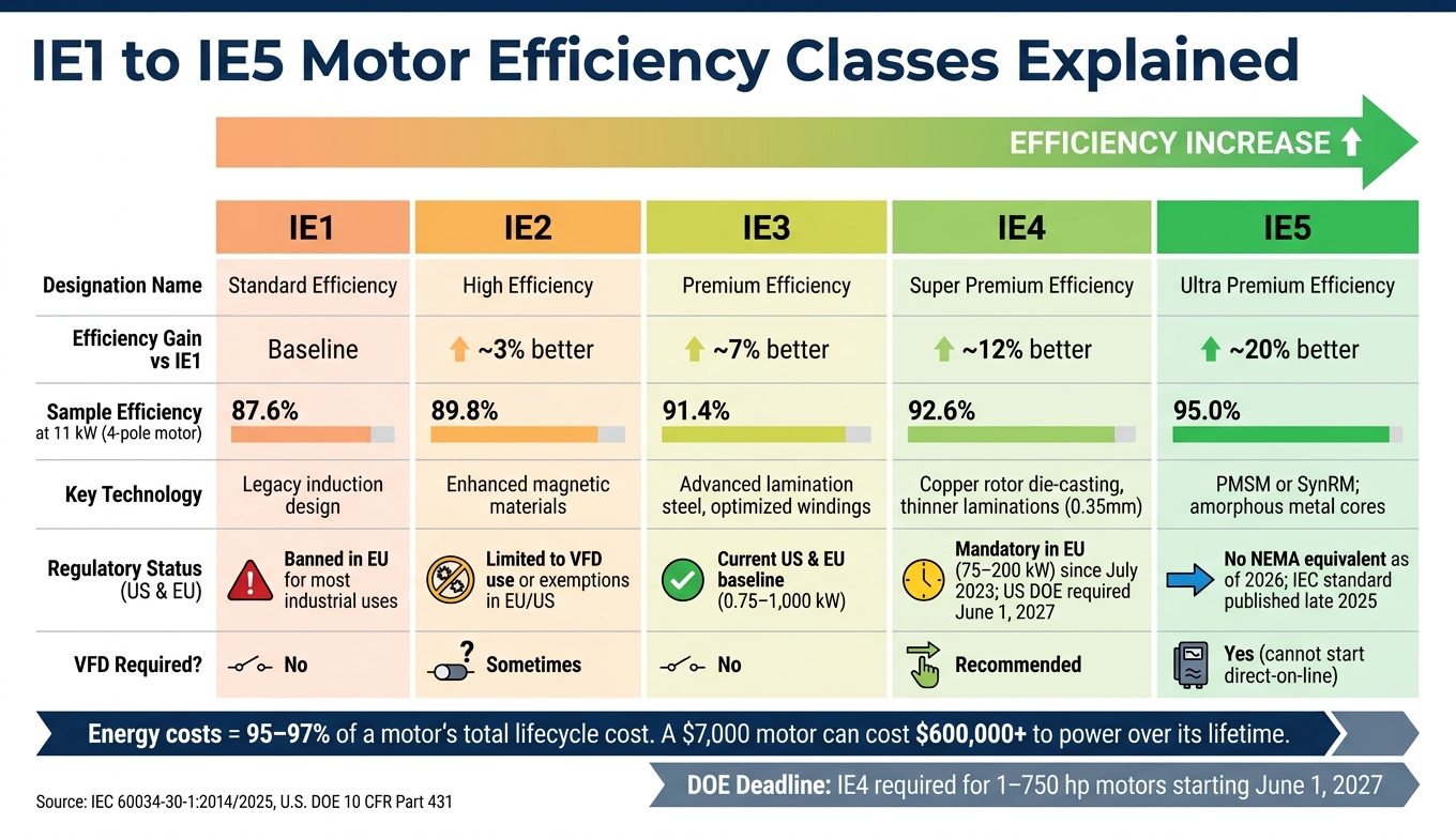 IE1 to IE5 Motor Efficiency Classes: Key Specs & Savings at a Glance