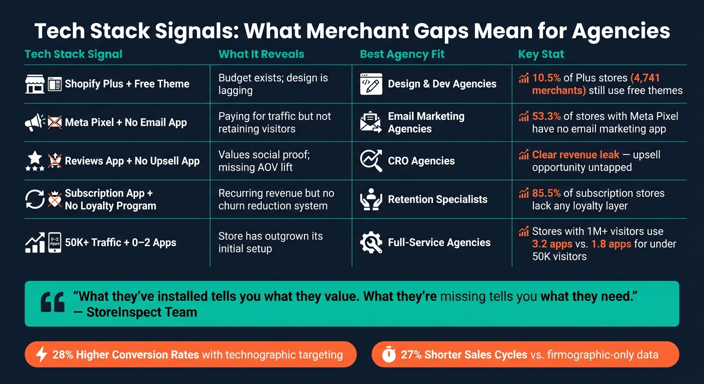 Tech Stack Signals: What Merchant Gaps Mean for Agencies