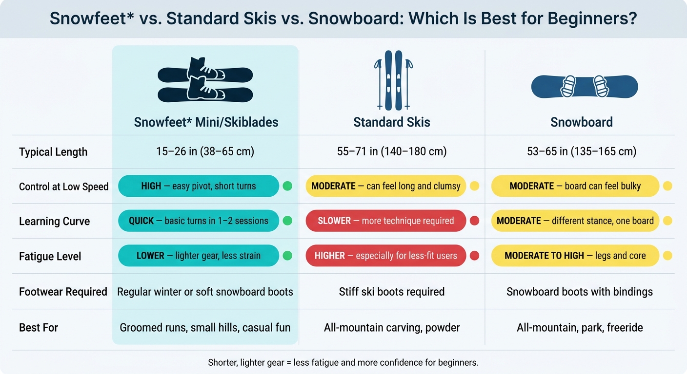 Snowfeet vs. Standard Skis vs. Snowboard: Beginner's Gear Comparison