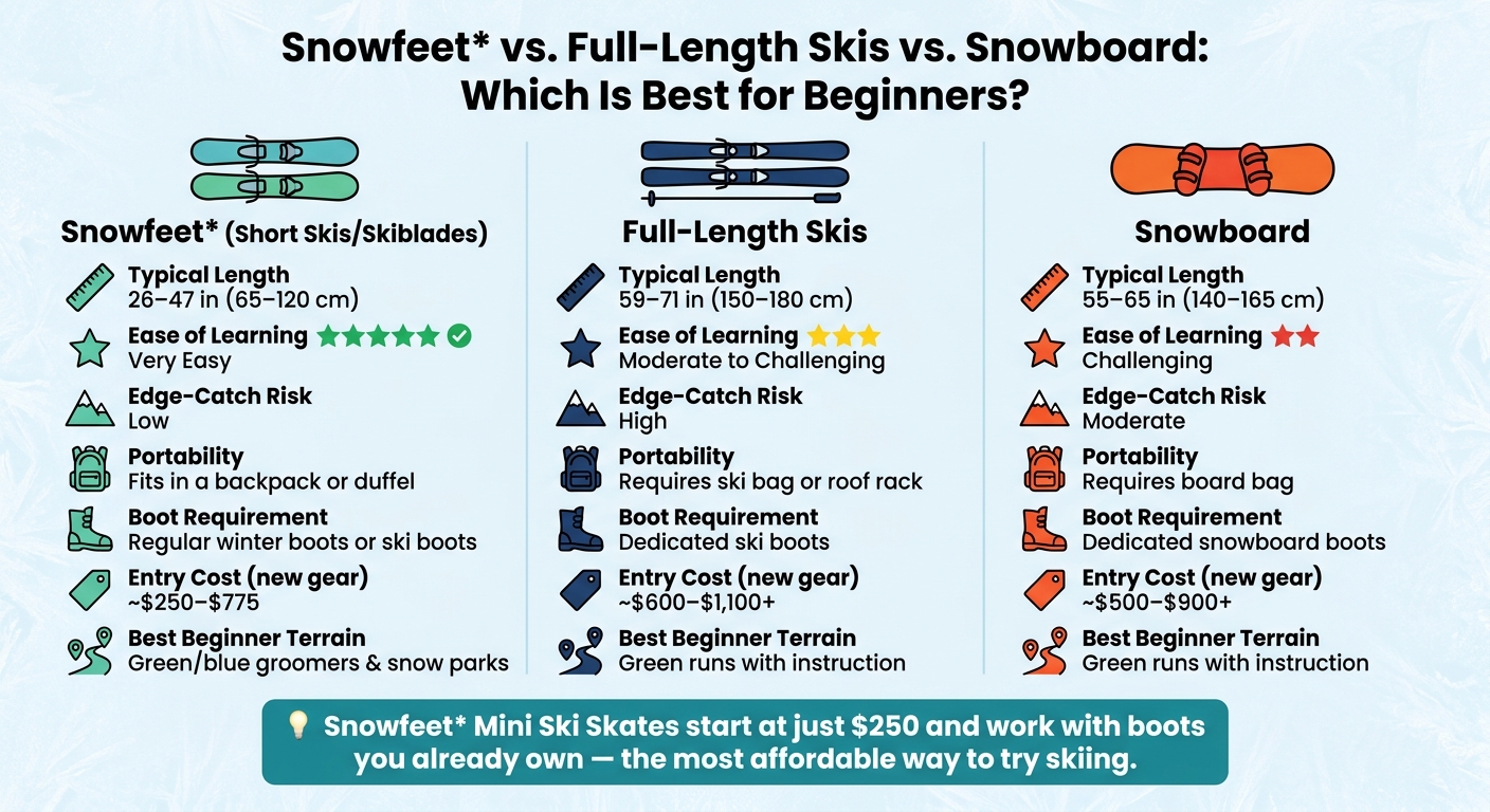 Snowfeet vs. Full-Length Skis vs. Snowboard: Beginner Gear Comparison