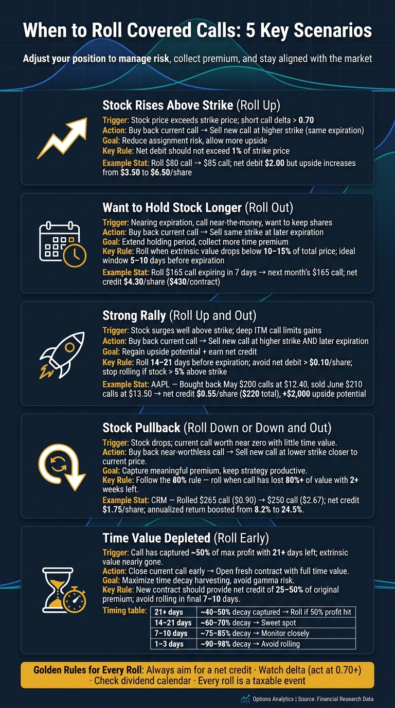 When to Roll Covered Calls: 5 Scenarios Explained
