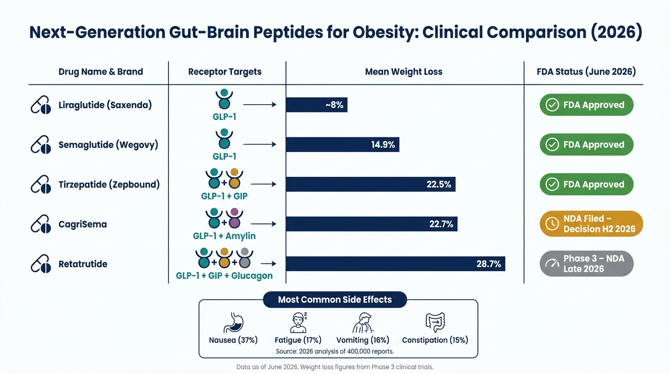 Next-Gen Obesity Peptides: Weight Loss Results & FDA Status (2026)
