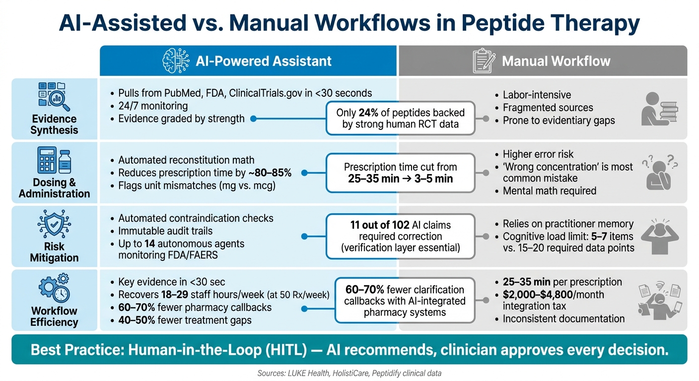 AI vs. Manual Workflows in Peptide Therapy: Key Metrics Compared