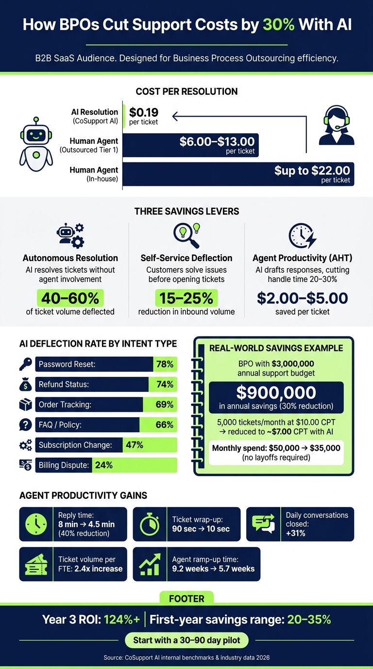 AI vs. Human Agent Support Costs: BPO Savings Breakdown
