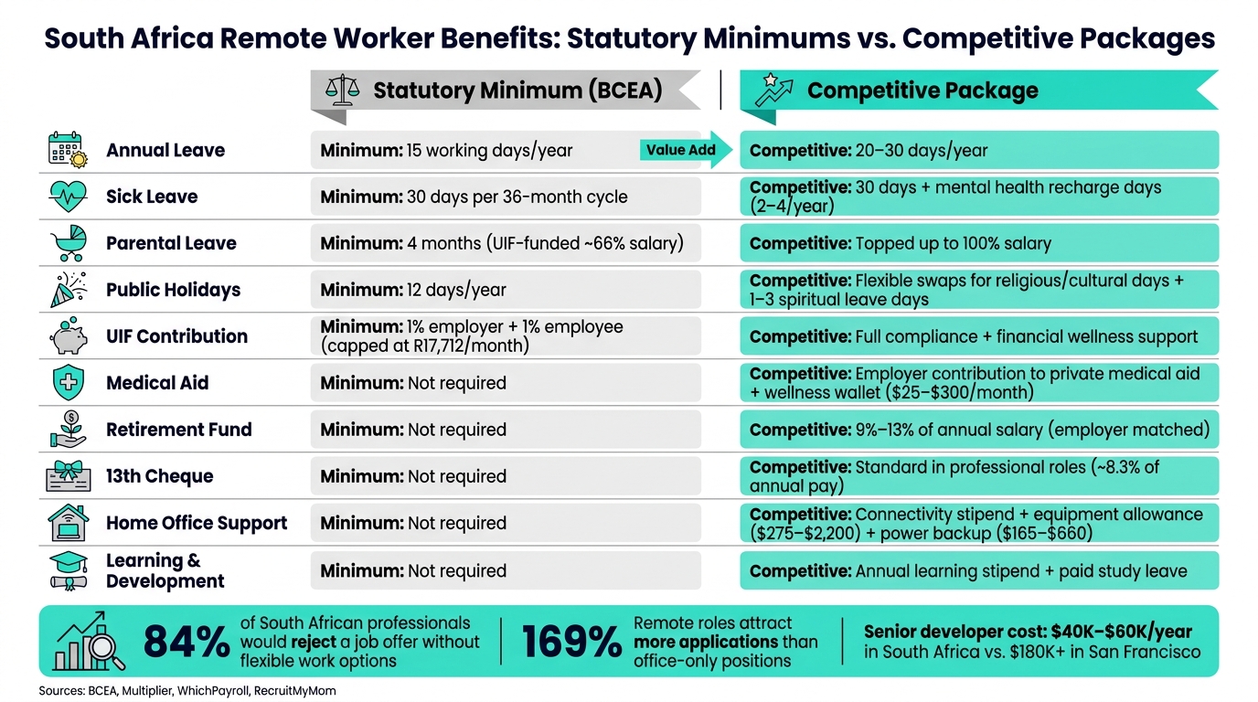 South Africa Remote Worker Benefits: Statutory Minimums vs. Competitive Packages